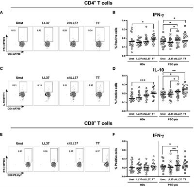 Characterization of circulating extracellular traps and immune responses to citrullinated LL37 in psoriasis